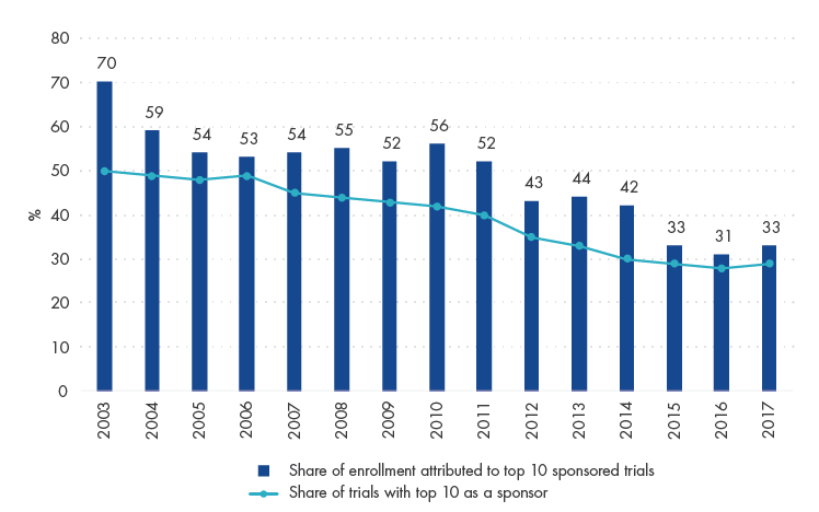 Share of Trails and Patient Enrollment Contributed by Top 10 Biopharmas Globally  