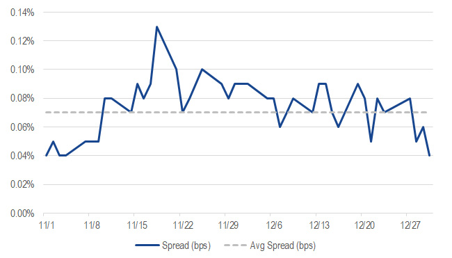 Daily Average Volume-Weighted Spreads