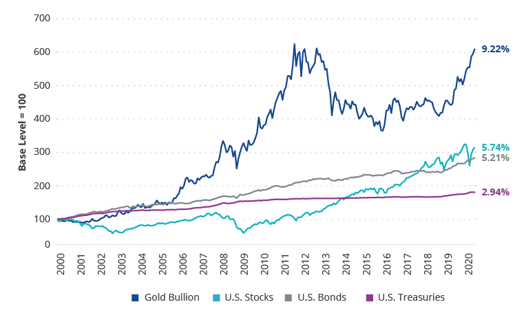 Gold Outperformance