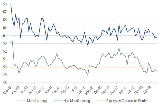 China PMI