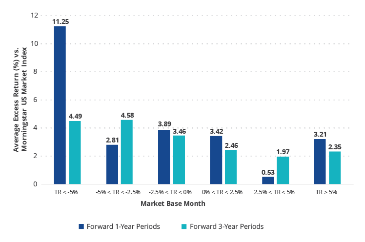 Sizeable Market Declines Have, on Average, Preceded Excess Returns