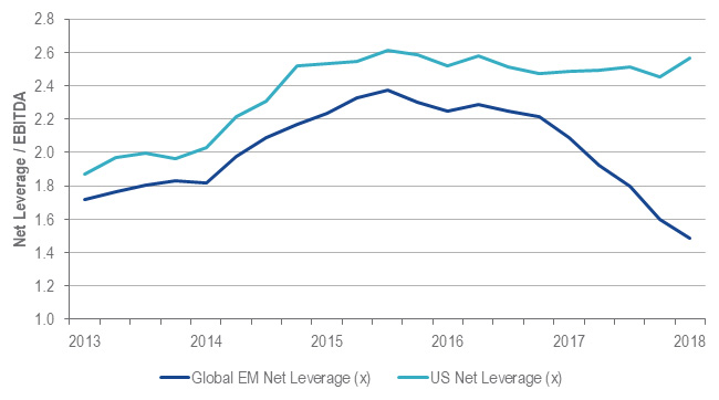Emering Markets vs U.S. Net Leverage