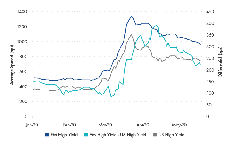Emerging Markets High Yield Corporate Bond Spreads Remain Elevated
