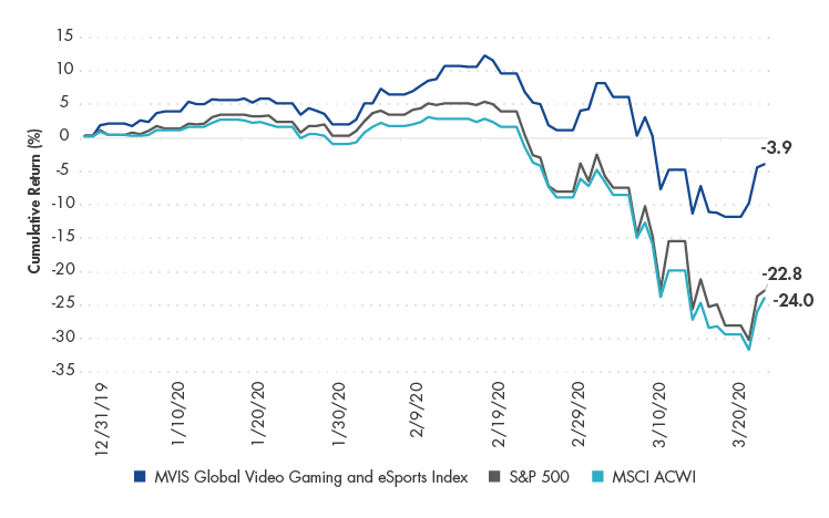 MVIS Global Video Gaming and eSports Index Returns