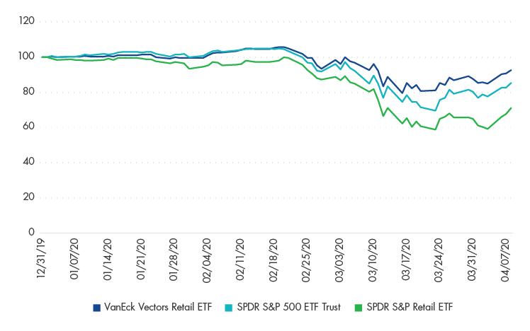 YTD Total Return (Indexed to 100)