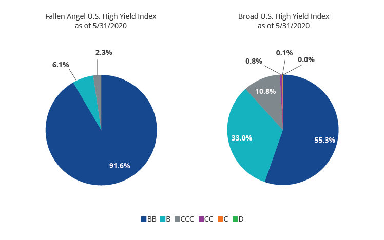 Higher Credit Quality Relative to Broad High Yield
