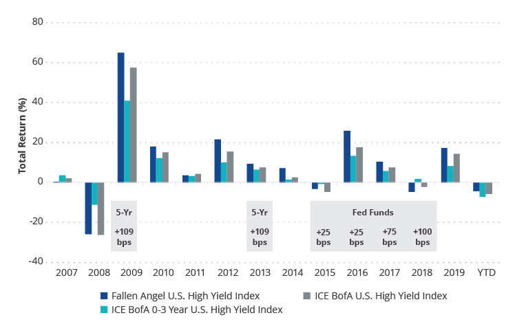 Historical Outperformance vs. Broad High Yield and Short Duration High Yield