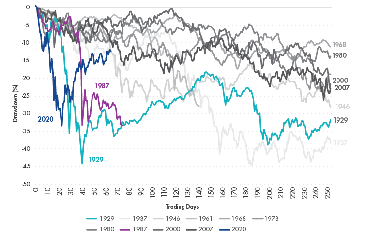A Market Like No Other: Historical Drawdowns