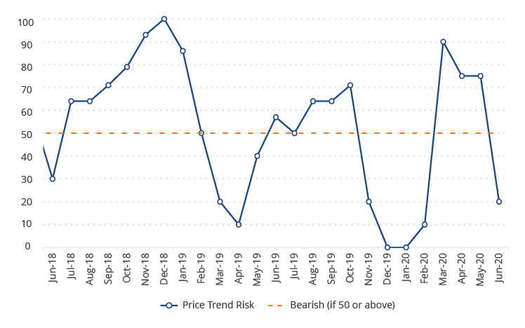 Price Trend Risk Score