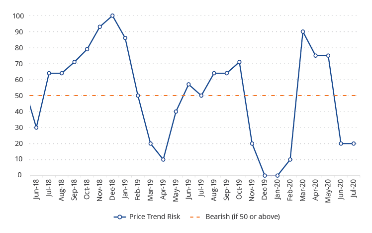 Price Trend Risk Score
