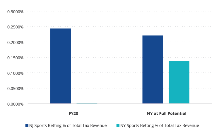 Sports Betting Tax Revenue Contributions to Total State Tax Revenue