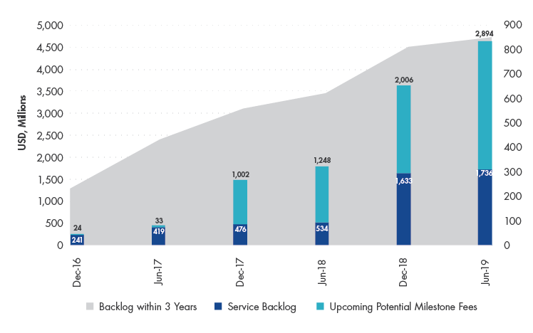 WuXi's Backlog in Orders grew 159.8% between June 2018-2019