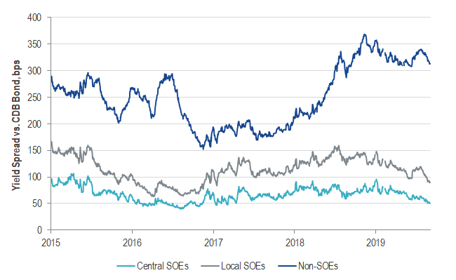 Borrowing Costs