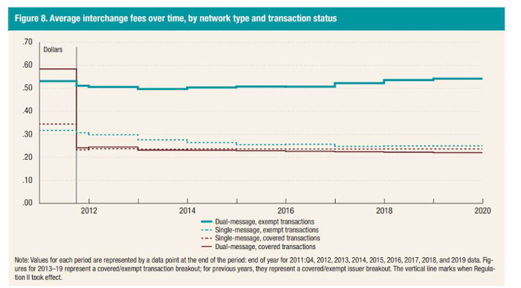Durchschnittliche Interbankenentgelte im Zeitverlauf, nach Netzwerktyp und Transaktionsstatus