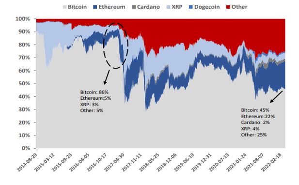 Ponderazione delle criptovalute