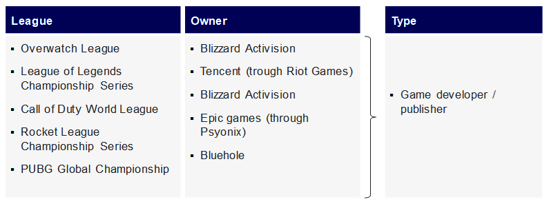Wichtigste Esports-Ligen und deren Eigentümer im Jahr 2019