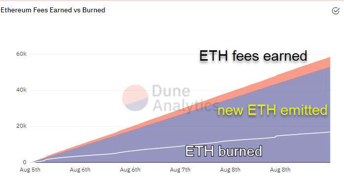 Verdiente und verbrannte Ethereum-Gebühren