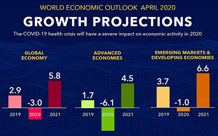 Weltwirtschaftsausblick: Wachstumsprognosen