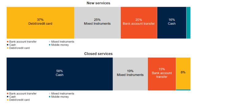 Weltbank hebt Debit-/Kreditkarten als Treiber für kostengünstigere Überweisungen hervor