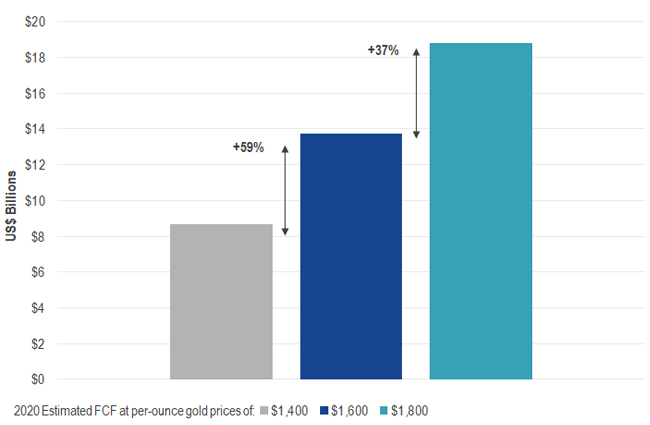 Some Gold Senior and Mid-tier Miners Exhibit Favorable Leverage to Higher Gold Prices