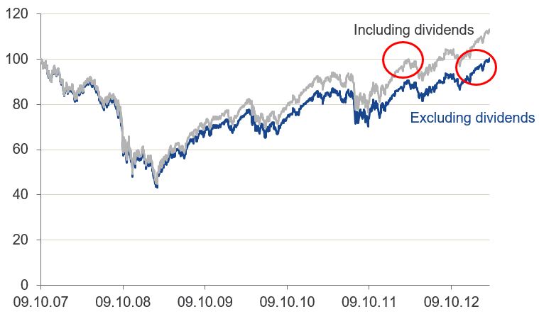 Rendite des S&P 500 zum 10. September 2007
