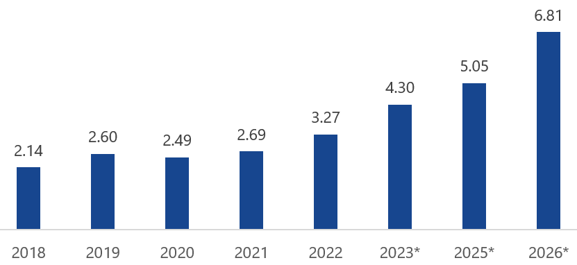 Der globale Markt für Sicherheitsvorrichtungen in Smart Homes wird weiter wachsen (Mrd. USD)