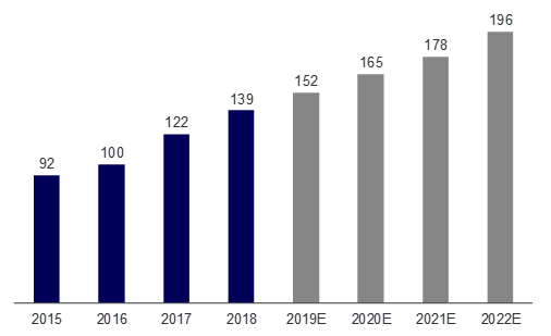 Ricavi globali generati dai videogiochi (mld di USD)