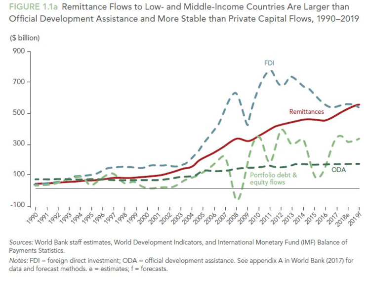 Überweisungsströme in Länder mit niedrigem und mittlerem Einkommen sind größer als die öffentliche Entwicklungshilfe und stabiler als private Kapitalströme, 2009–2019