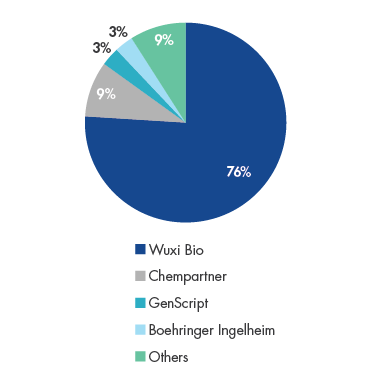 Quota di mercato dell'esternalizzazione del settore dei biofarmaci cinese di Wuxi Bio nel 2018