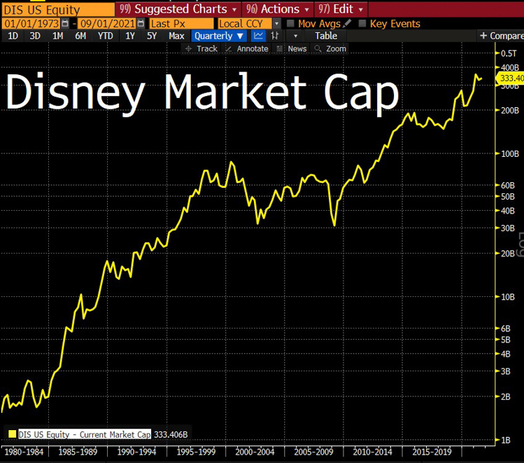 Capitalizzazione di mercato di Disney