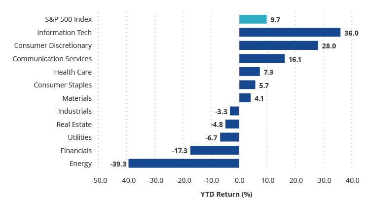 Wenige Sektoren waren 2020 maßgebend für die Renditen des S&P 500 Index