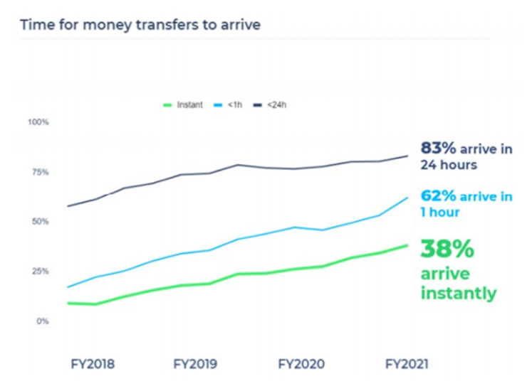 Wise: Time for money transfers to arrive