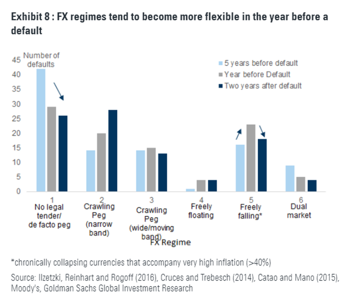 FX regimes tend to become more flexible in the year before a default