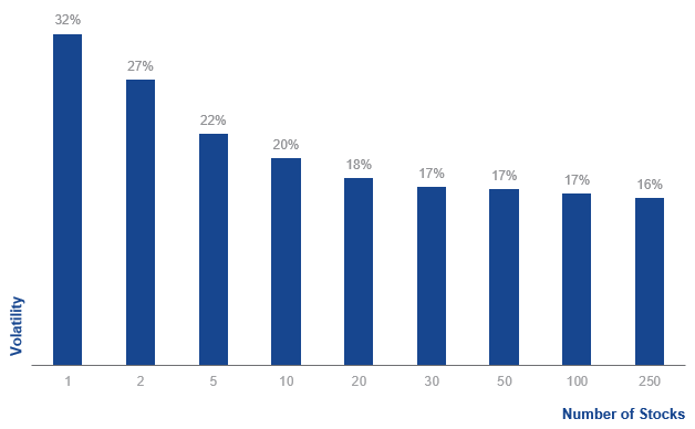 Volatilität nimmt mit steigender Zahl der Aktien ab