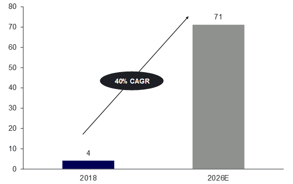 Realtà virtuale globale nelle dimensioni del mercato dei giochi e dell'intrattenimento (miliardi di dollari)