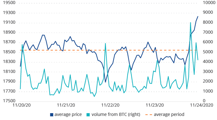 Il prezzo del Bitcoin nel rally del 2020