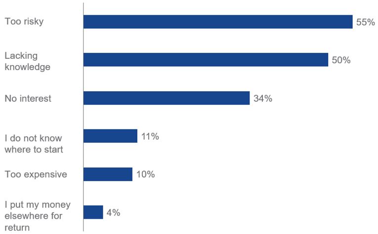 Reasons why people do not invest