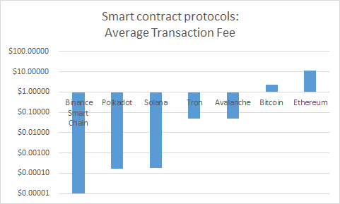 Protocolli Smart Contract: Commissione di intermediazione media