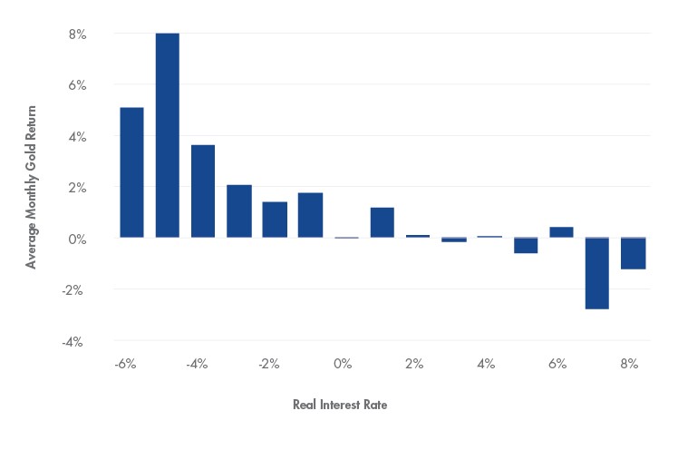 Bei Realzinsen von unter 2% (oder negativen Realzinsen) kann sich Gold geradezu glänzend entwickeln