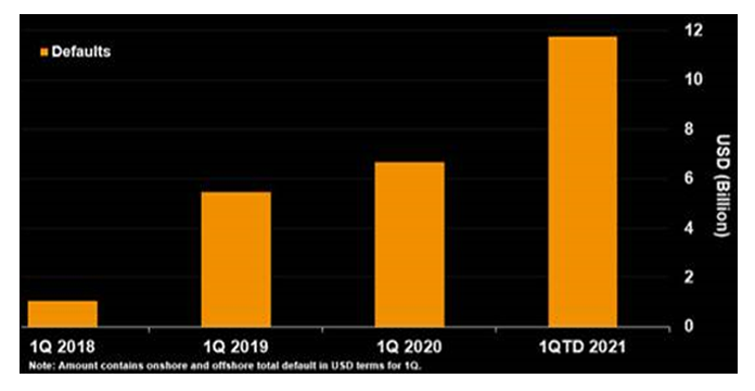 China Corporate Defaults Continued to Increase in Q1