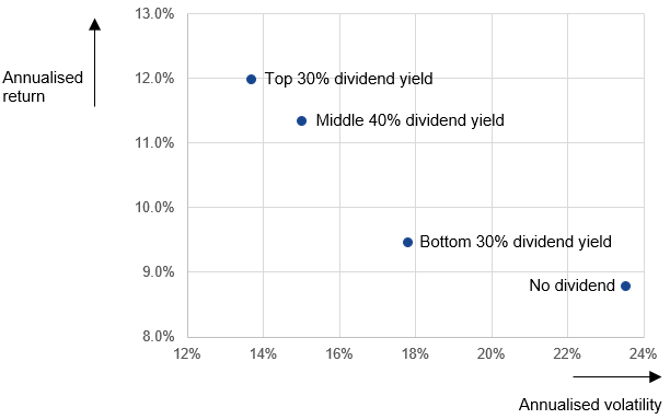 Portfolios mit hohen Dividenden haben bei niedrigeren Risiken höhere Renditen erzielt