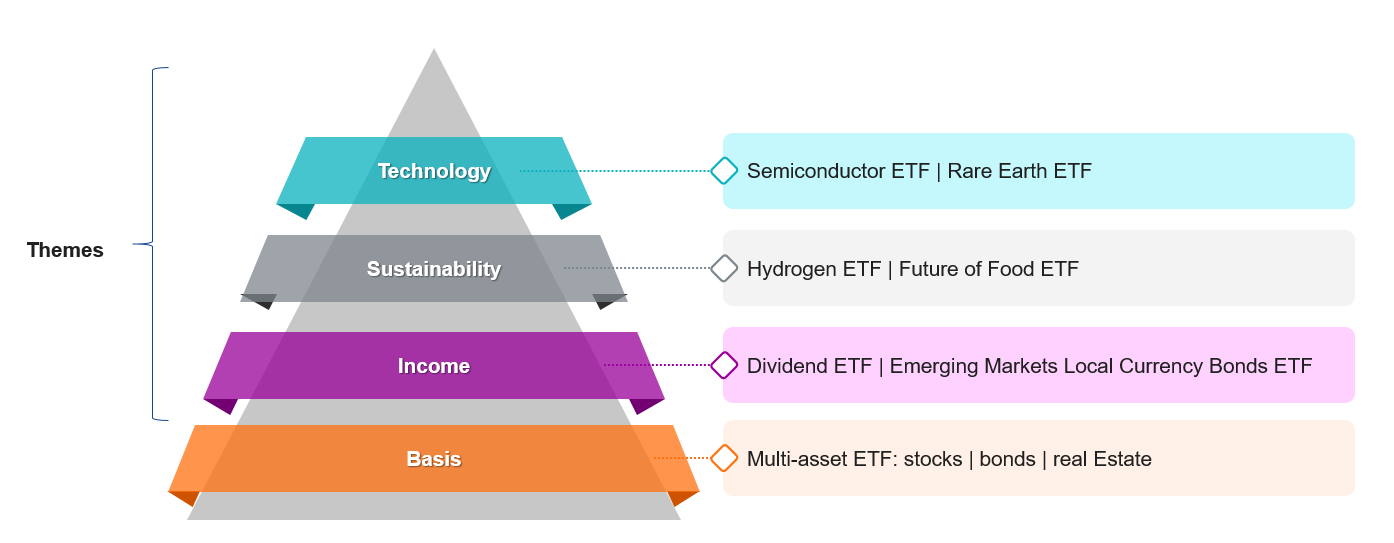 A pyramid portfolio